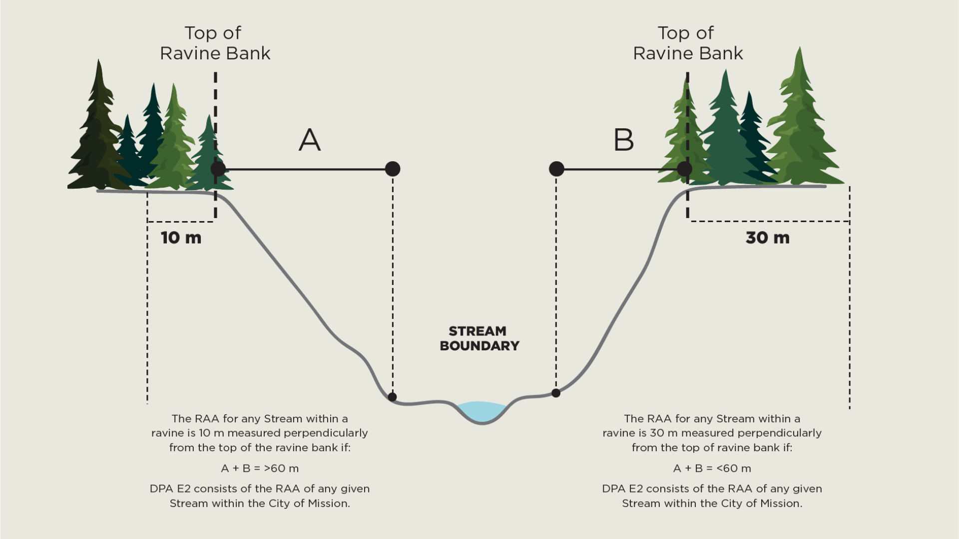 Graphic illustrating developing near waterways