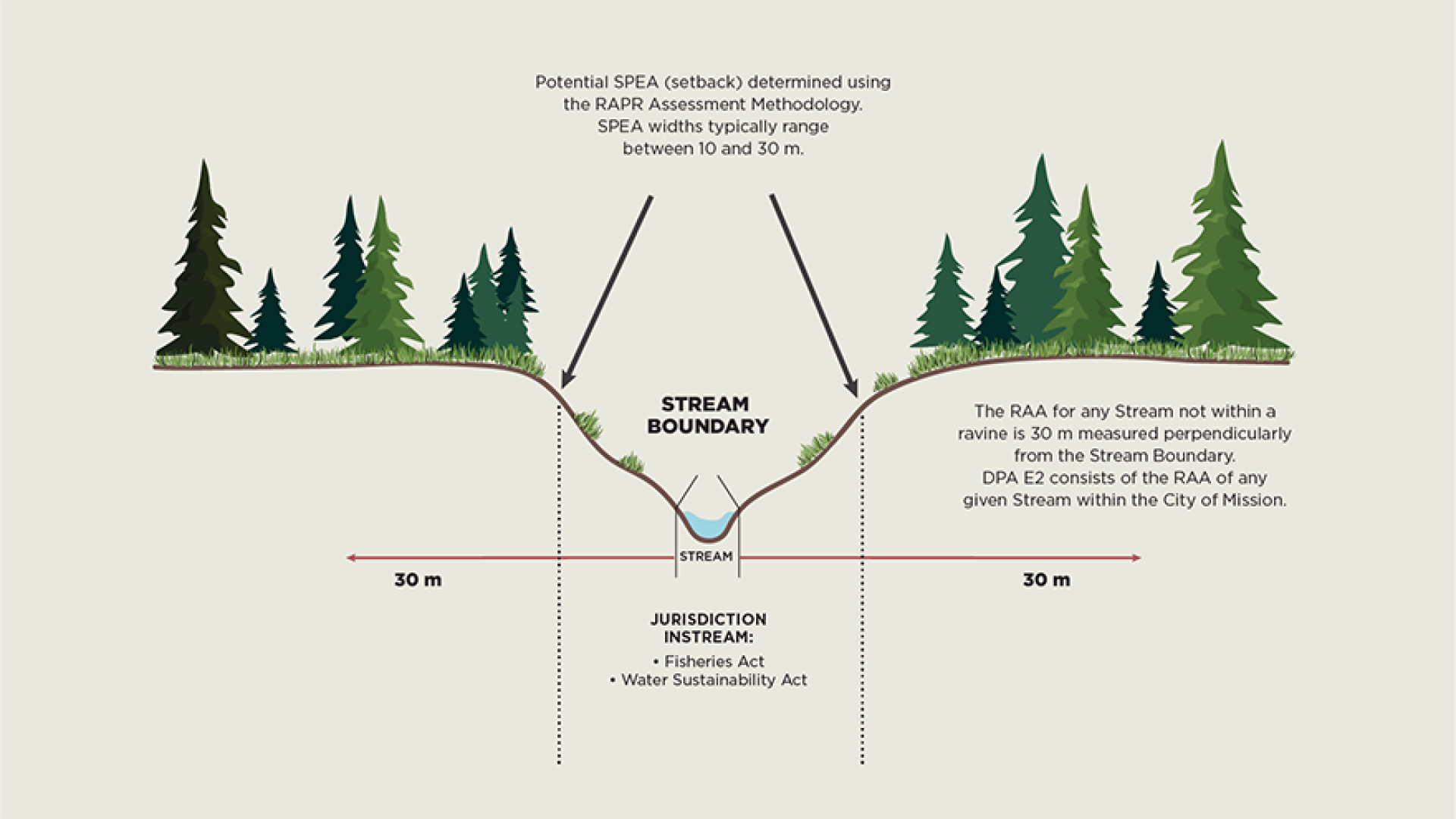 Graphic illustrating developing near waterways